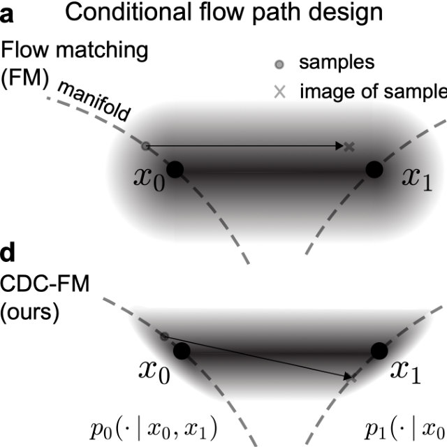 Figure from Carré du champ flow matching: better quality-generalisation tradeoff in generative models